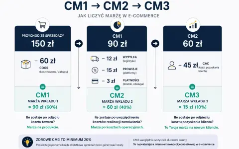 Schemat liczenia marży w systemach e commerce: od przychodu odejmujemy koszty COGS, logistyki, prowizji i płatności, by uzyskać marżę CM3.