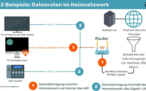 Heimnetzwerk: 1000 Leitung wie viel Mbits? WLAN bis 1000 Mbit/s, Gigabit-LAN 1 Gbit/s. Internetzugang z.B. Glasfaser 250 Mbit/s.