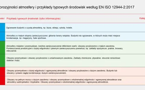 Tabela wg EN ISO 12944-2:2017 klasyfikuje kategorie korozyjności atmosfery od C1 (bardzo mała) po CX (ekstremalna), opisując typowe środowiska.