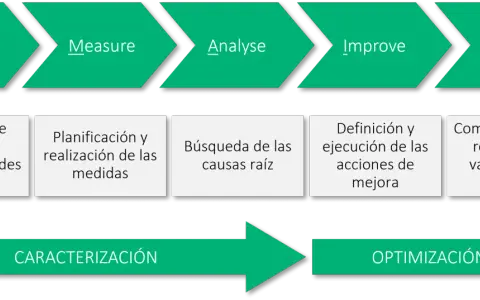 Diagrama del método Lean Six Sigma que es: Define, Measure, Analyse, Improve, Control. Incluye caracterización y optimización.