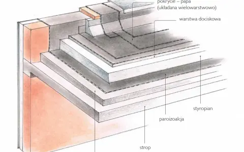 Przekrój dachu płaskiego: papa, warstwa dociskowa, styropian, paroizolacja, strop. Grubość styropianu kluczowa dla izolacji.