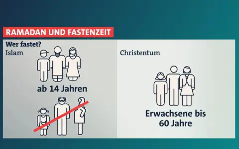 Ramadan und Fastenzeit: Im Islam fasten Muslime ab 14 Jahren. Im Christentum fasten Erwachsene bis 60 Jahre.