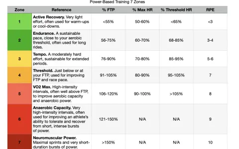 Table detailing 7 power-based training zones, including % FTP, % Max HR, % Threshold HR, and RPE for each zone.
