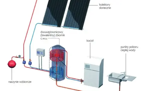 Schemat instalacji solarnej z kotłem i zasobnikiem. Kolektory słoneczne ogrzewają wodę, która następnie trafia do zasobnika, zapewniając cyrkulację ciepłej wody.