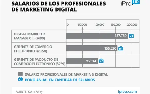 Gráfico de barras muestra salarios de puestos de marketing digital: Digital Marketer Manager III (187.760), Gerente de Comercio Electrónico (155.730) y Gerente de Producto de Comercio Electrónico (96.314).