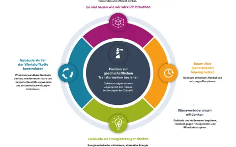 Kreislaufdiagramm zeigt nachhaltiges Bauen: Kreislaufwirtschaft, Generationen, Klima. Was ist Versiegelung? Hier geht es um Ressourcenschonung.