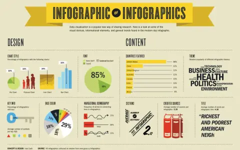 Infografica su infografiche: design, font, temi e paesi. Utile per chi vuole creare infografiche gratis.