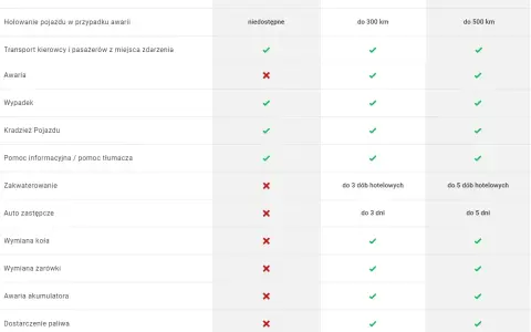 Tabela porównująca zakres assistance: holowanie, transport, pomoc informacyjna, zakwaterowanie, auto zastępcze, wymiana koła, żarówki, akumulatora, paliwa, rozładowanie baterii.