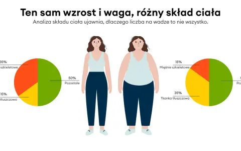 Dwie kobiety o tym samym wzroście, ale różnym składzie ciała. Wskaźnik wagi do wzrostu nie mówi wszystkiego.