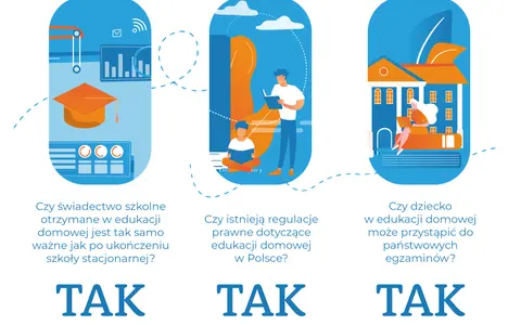 Grafika przedstawia trzy panele dotyczące edukacji domowej online. Pierwszy pokazuje biret i wykresy, drugi dzieci czytające książki, trzeci budynek szkoły i kobietę z laptopem. Wszystkie panele kończą się napisem "TAK".
