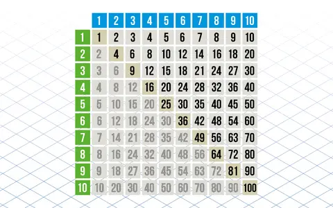 Tabela mnożenia od 1 do 10. Kolory wyróżniają niektóre wyniki, np. 36, 49, 64, 81, 100.