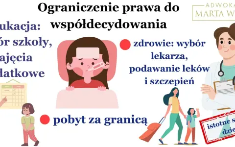 Ograniczenie praw rodzicielskich dotyczy edukacji, zdrowia i pobytu za granicą. Ilustracja pokazuje te obszary.
