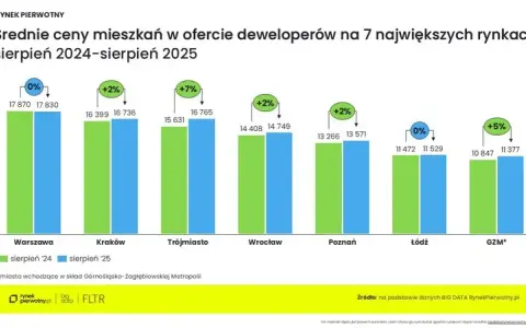 Podwyżka ceny mieszkania od dewelopera? Twoje prawa i jak reagować