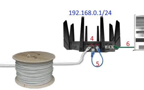 Schemat sieci: modem (192.168.1.1/24, DHCP wyłączony) połączony z routerem (192.168.0.1/24) przez kabel. Router łączy się z komputerem. Port WAN routera jest kluczowy.
