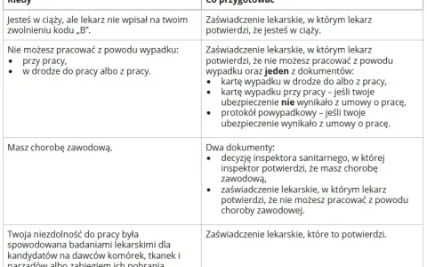 Zasiłek chorobowy po pracy: Ile trwa L4? ZUS, 91 dni i Twoje prawa