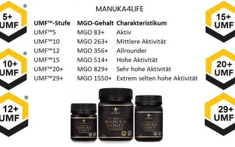 Manuka Honig Wirkung: Tabelle zeigt UMF-Stufen und MGO-Gehalt für verschiedene Aktivitäten von Manuka Honig. Verschiedene Größen von BeeNZ Manuka Honig sind abgebildet.