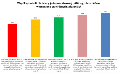Wykres słupkowy porównuje współczynniki U (przenikalność cieplna) dla ściany jednowarstwowej z ABK o grubości 48 cm, przy różnych założeniach obliczeniowych.