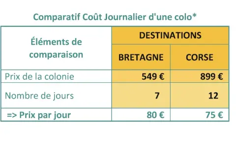 Tableau comparatif du coût journalier d'une colonie de vacances en Bretagne et en Corse.