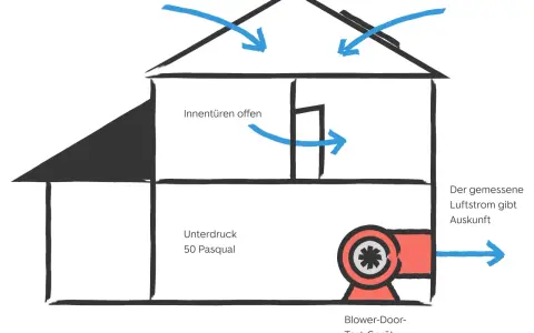 Schema eines Blower-Door-Tests: Luftstrom wird gemessen, um Undichtigkeiten zu finden. So kann man den Blower-Door-Test selber machen.