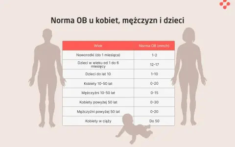 Tabela z normami OB (szybkość sedymentacji erytrocytów) dla noworodków, dzieci, kobiet i mężczyzn w różnym wieku. Jonogram przedstawia wartości w mm/h.