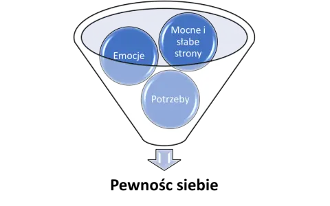 Diagram przedstawia lejek z elementami: emocje, mocne i słabe strony, potrzeby. Może to symbolizować proces, który prowadzi do braku pewności siebie.