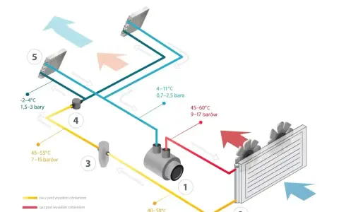 Schemat klimatyzacji domowej: sprężarka (1), skraplacz (2), zawór rozprężny (3), parownik (5) i rury z czynnikiem.