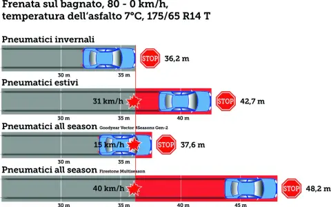 Confronto frenata su bagnato: pneumatici invernali (36,2m), estivi (42,7m), all season (37,6m e 48,2m). Si possono usare le gomme invernali in estate, ma con risultati peggiori.