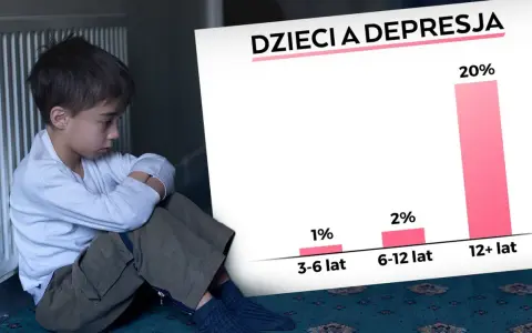 Smutny chłopiec siedzi przy kaloryferze. Obok wykres "Dzieci a depresja", pokazujący 20% przypadków u nastolatków. Nauczanie indywidualne może pomóc.
