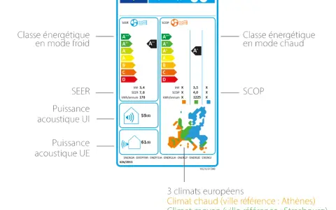 Étiquette énergétique d'une pompe à chaleur. On y voit les classes d'efficacité, les niveaux sonores (59dB, 61dB) et les données SEER/SCOP. Le bruit d'eau qui coule est une métaphore pour le fonctionnement silencieux.