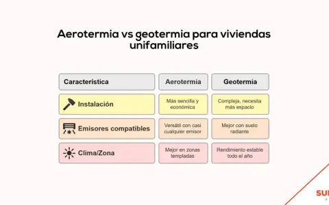 Tabla comparativa de aerotermia y geotermia para viviendas. La aerotermia es más sencilla y económica, mientras que la geotermia es más compleja.