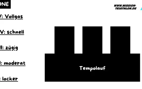 Zonen für den Tempolauf: locker, moderat, zügig, schnell, Vollgas. Ideal für den langen Lauf.