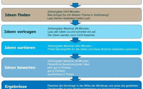 Schritt-für-Schritt-Anleitung für eine effektive Brainstorming Methode: Frage, Ideen finden, vortragen, sortieren, bewerten und visualisieren.