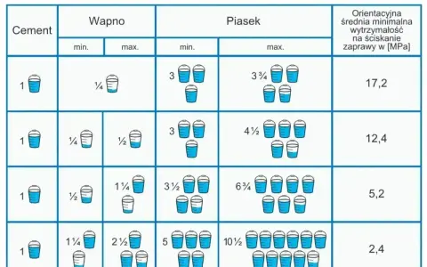 Tabela pokazuje proporcje składnika zaprawy murarskiej: cementu, wapna i piasku, wraz z wytrzymałością zaprawy.