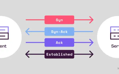 Client-server connection handshake: SYN, SYN-ACK, ACK, and Established states. This diagram illustrates how data flows, potentially highlighting asymmetric routing.