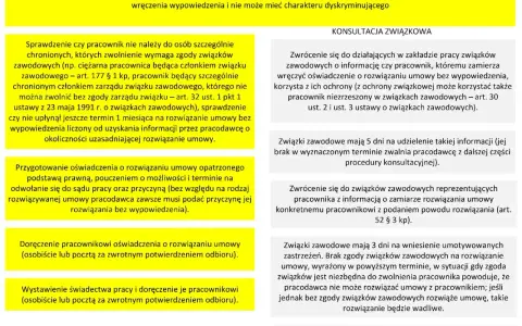 Procedura rozwiązania umowy przez pracodawcę, uwzględniająca art. 52 Kodeksu pracy, wymaga konsultacji ze związkami zawodowymi.