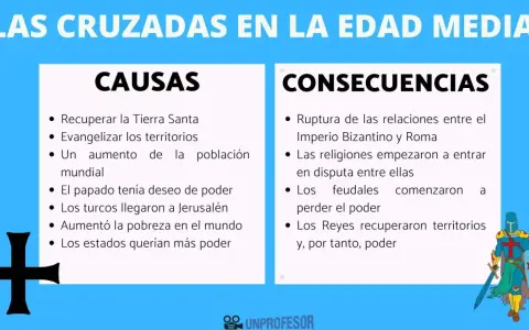 Las Cruzadas en la Edad Media: causas y consecuencias. La imagen muestra una lista de puntos sobre las causas y consecuencias de las Cruzadas, incluyendo la ruptura de relaciones entre Bizancio y Roma.