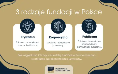 Trzy rodzaje fundacji w Polsce: prywatna, korporacyjna i publiczna. Każda z nich, niezależnie od sposobu założenia, musi służyć celom społecznym lub ekonomicznym.
