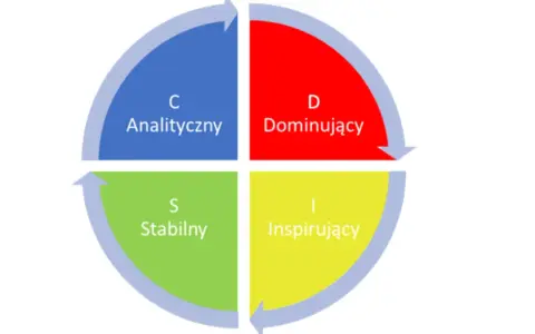 Koło przedstawia cztery typy osobowości: Analityczny (C), Dominujący (D), Stabilny (S) i Inspirujący (I).