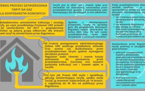 Proces zatwierdzania taryf gazowych dla gospodarstw domowych. Dowiedz się, ile kosztuje przeniesienie licznika gazowego i jak ustalane są stawki.