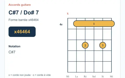 Diagramme d'accord de guitare pour C#7 / Do# 7, une forme barrée. Cet accord, bien que nommé différemment, peut évoquer un accord diminué par sa sonorité complexe.