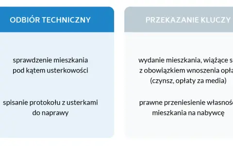 Odbiór mieszkania od dewelopera co dalej - uniknij najczęstszych błędów
