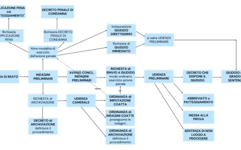 Schema del processo penale italiano: dalla notizia di reato al giudizio, con opzioni come il patteggiamento (gup significato).