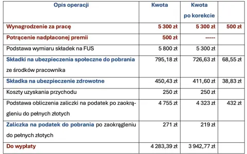 Tabela pokazuje, że 3/5 wynagrodzenia to 3180 zł. Wynagrodzenie za pracę wynosi 5300 zł.