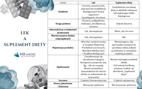 Suplementy diety: działają? Kiedy tak, a kiedy to marketing?