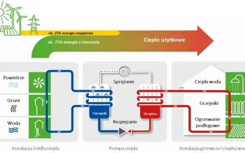 Czy pompa ciepła powinna pracować cały czas? Sprawdź, co musisz wiedzieć