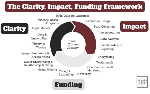 The Clarity, Impact, Funding Framework illustrates nonprofit best practices, detailing elements like logic models, data analysis, and storytelling.