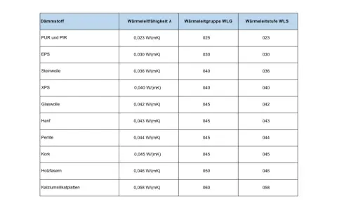 Tabelle zeigt Dämmstoffe mit Wärmeleitfähigkeit, Wärmeleitgruppe WLG und Wärmeleitstufe WLS. Die WLG gibt die wlg bedeutung an, also wie gut ein Material isoliert.