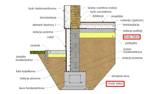 Przekrój fundamentu z izolacją i warstwami podłogi. Widoczny chudy beton jako podkład pod posadzkę i pod ławę fundamentową.