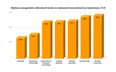 Kariera po matematyce: zarobki, zawody i ścieżki rozwoju
