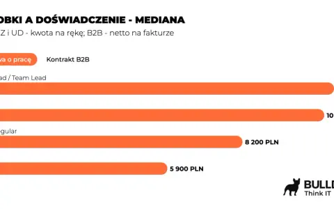 Wykres porównuje zarobki na umowie o pracę i kontrakcie B2B w zależności od doświadczenia. Mata pokazuje, że Tech Lead zarabia 11 000 PLN, Senior 10 700 PLN, Mid 8 200 PLN, a Junior 5 900 PLN.